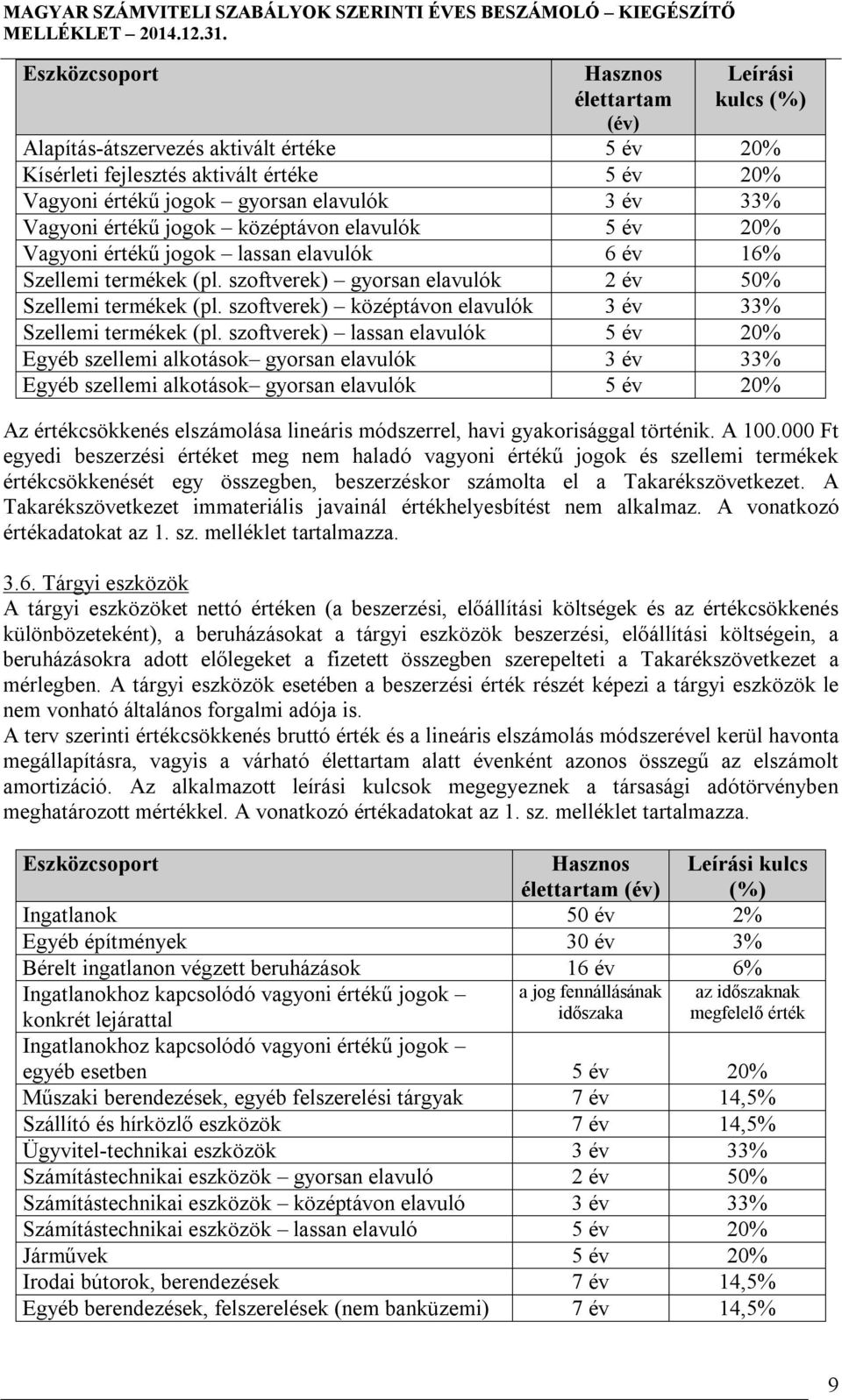 szoftverek) középtávon elavulók 3 év 33% Szellemi termékek (pl.