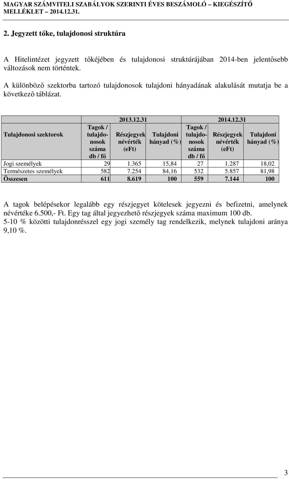 31 2014.12.31 Tagok / Részjegyek Tulajdoni tulajdonosok Részjegyek névérték hányad (%) névérték (eft) száma (eft) db / fő Tulajdoni hányad (%) Jogi személyek 29 1.365 15,84 27 1.