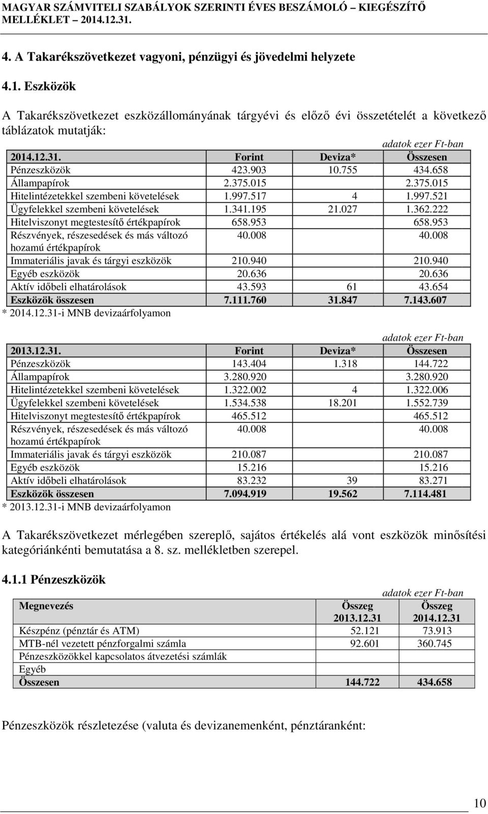 027 1.362.222 Hitelviszonyt megtestesítő értékpapírok 658.953 658.953 Részvények, részesedések és más változó 40.008 40.008 hozamú értékpapírok Immateriális javak és tárgyi eszközök 210.940 210.