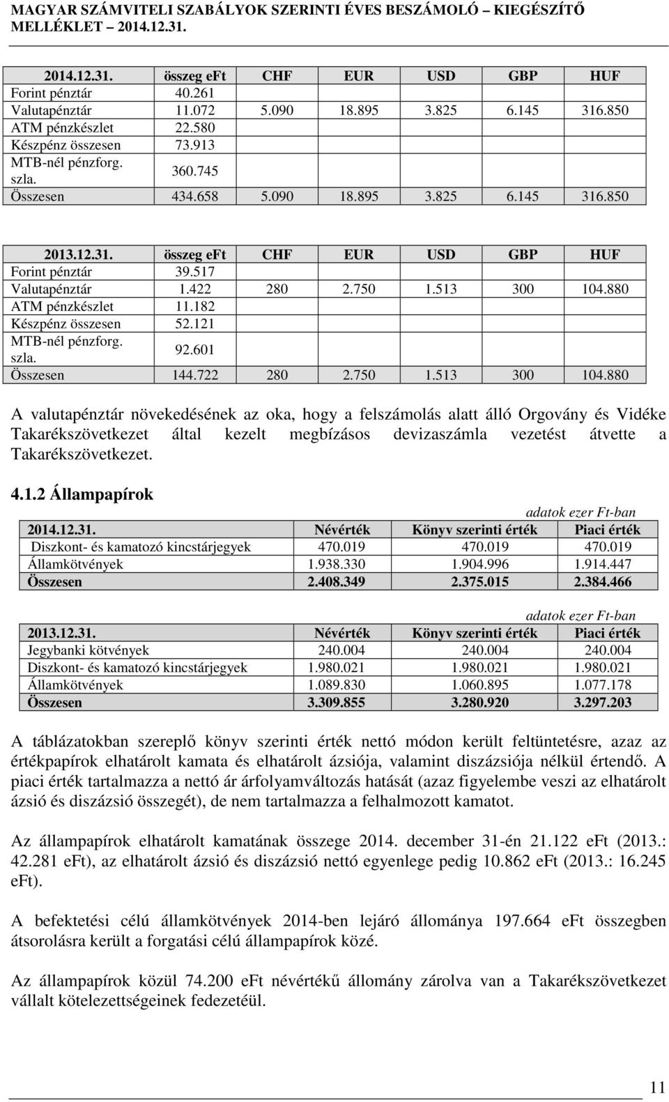 182 Készpénz összesen 52.121 MTB-nél pénzforg. szla. 92.601 Összesen 144.722 280 2.750 1.513 300 104.