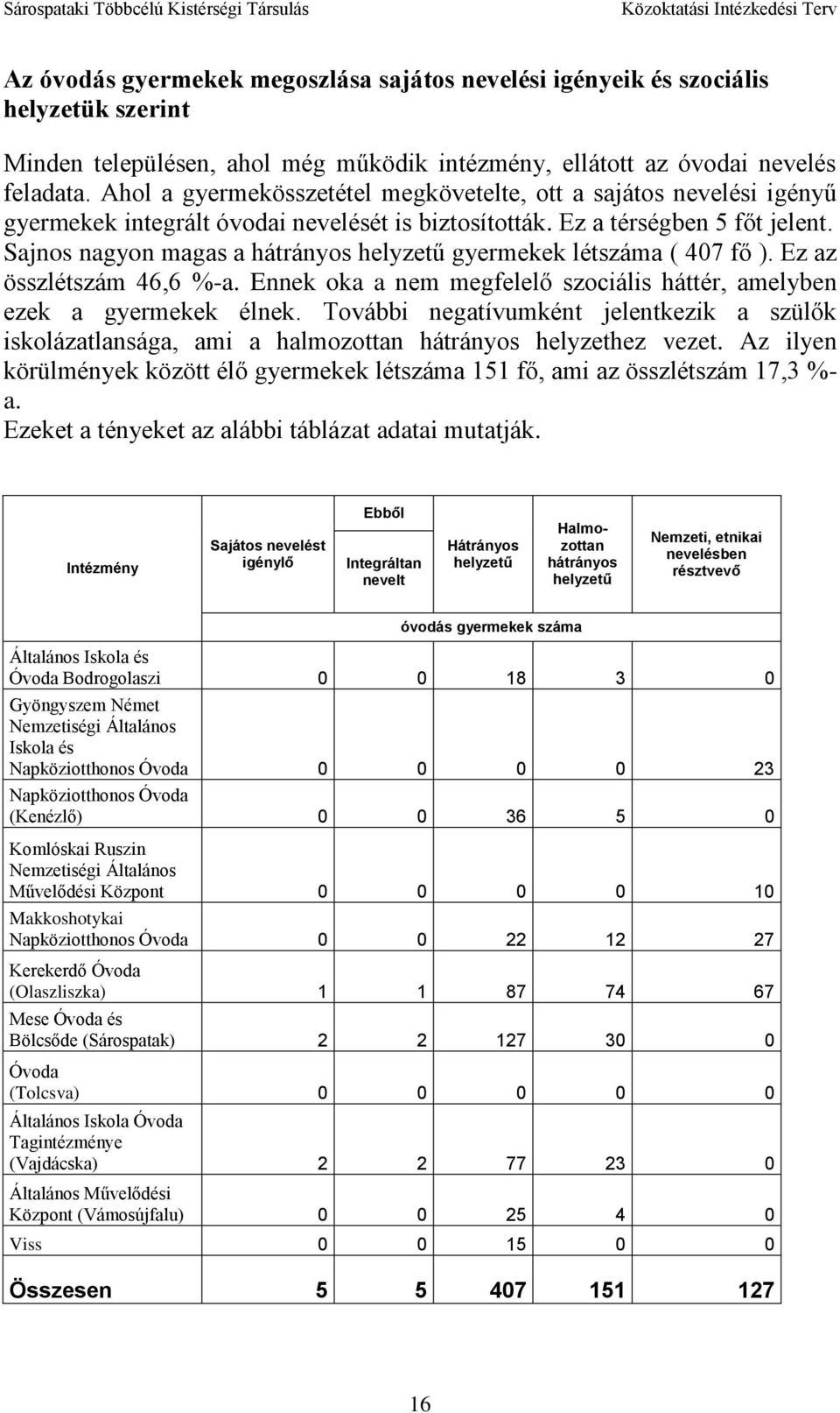 Sajnos nagyon magas a hátrányos helyzetű gyermekek létszáma ( 407 fő ). Ez az összlétszám 46,6 %-a. Ennek oka a nem megfelelő szociális háttér, amelyben ezek a gyermekek élnek.