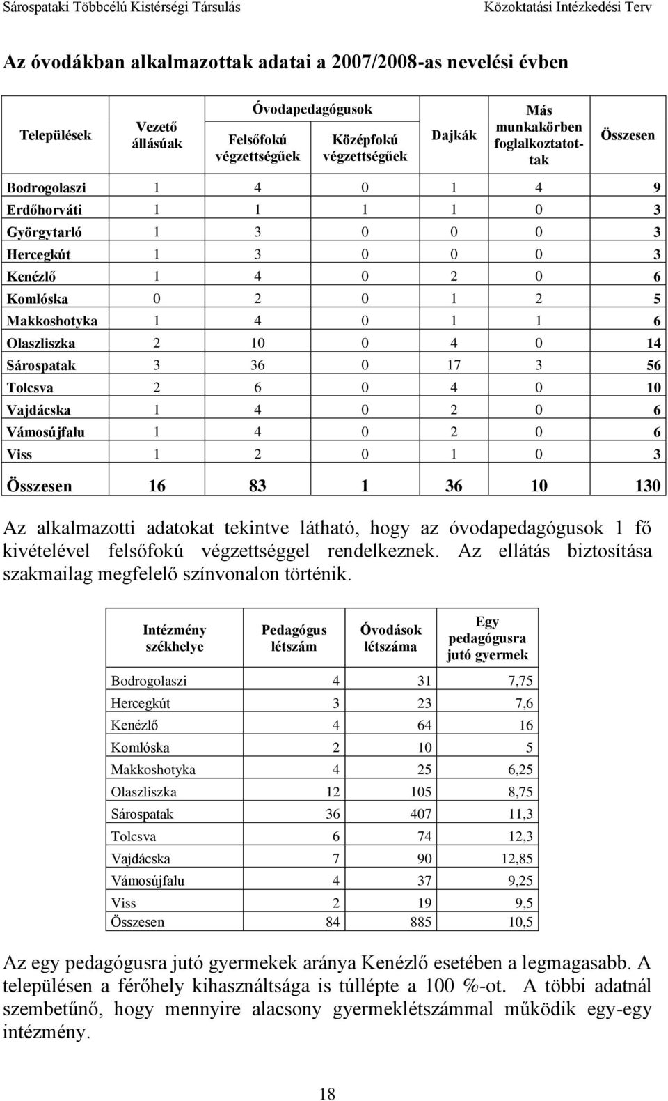 Sárospatak 3 36 0 17 3 56 Tolcsva 2 6 0 4 0 10 Vajdácska 1 4 0 2 0 6 Vámosújfalu 1 4 0 2 0 6 Viss 1 2 0 1 0 3 Összesen 16 83 1 36 10 130 Az alkalmazotti adatokat tekintve látható, hogy az