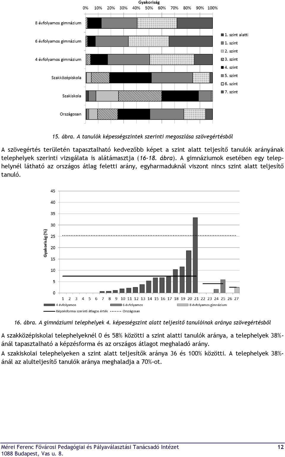 alátámasztja (16-18. ábra). A gimnáziumok esetében egy telephelynél látható az országos átlag feletti arány, egyharmaduknál viszont nincs szint alatt teljesítő tanuló. 16. ábra. A gimnáziumi telephelyek 4.