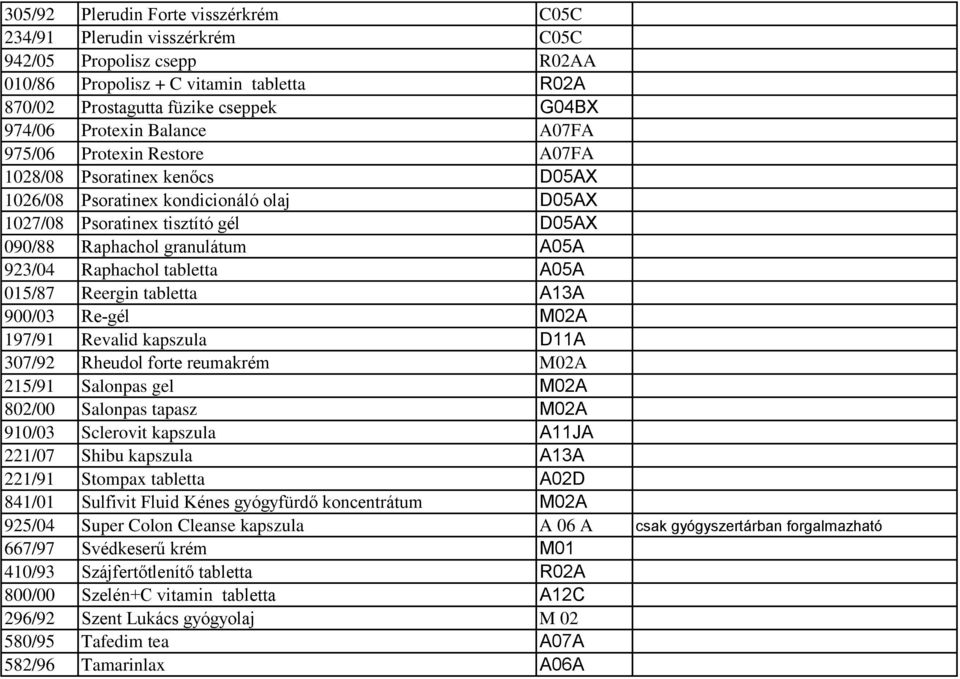 Raphachol tabletta A05A 015/87 Reergin tabletta A13A 900/03 Re-gél M02A 197/91 Revalid kapszula D11A 307/92 Rheudol forte reumakrém M02A 215/91 Salonpas gel M02A 802/00 Salonpas tapasz M02A 910/03