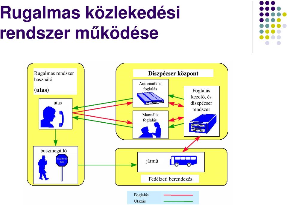 foglalás Foglalás kezelő, és diszpécser rendszer