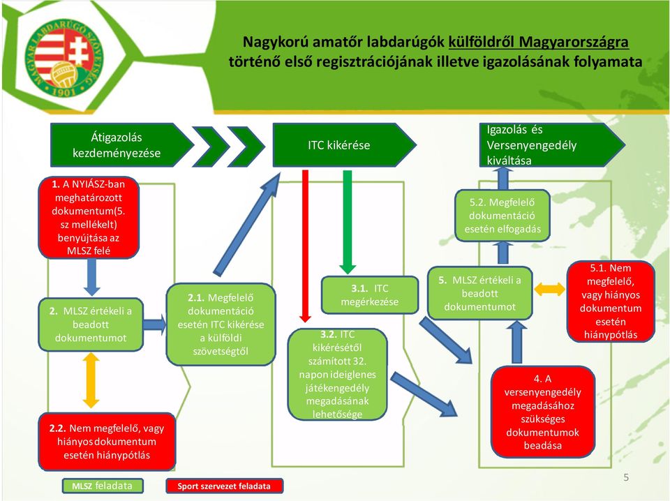 Megfelelő dokumentáció esetén elfogadás 2. MLSZ értékeli a beadott dokumentumot 2.2. Nem megfelelő, vagy hiányos dokumentum esetén hiánypótlás 2.1.