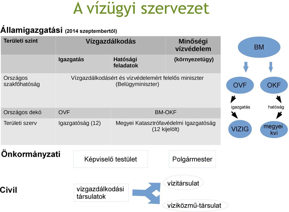 OKF Országos dekó OVF BM-OKF Területi szerv Igazgatóság (12) Megyei Katasztrófavédelmi Igazgatóság (12 kijelölt) igazgatás VIZIG