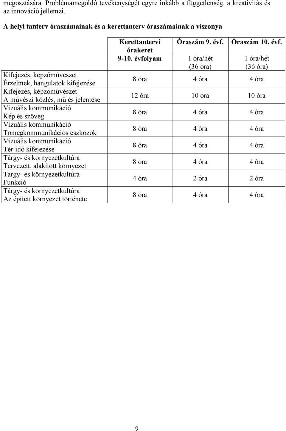 Vizuális kommunikáció Kép és szöveg Vizuális kommunikáció Tömegkommunikációs eszközök Vizuális kommunikáció Tér-idő kifejezése Tárgy- és környezetkultúra Tervezett, alakított környezet