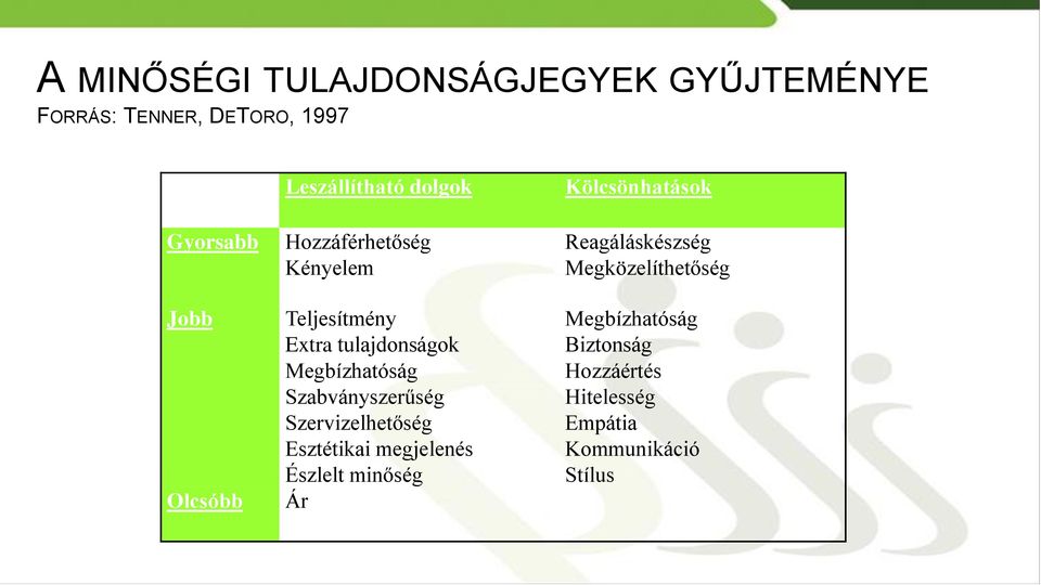 Szabványszerűség Szervizelhetőség Esztétikai megjelenés Észlelt minőség Ár Kölcsönhatások