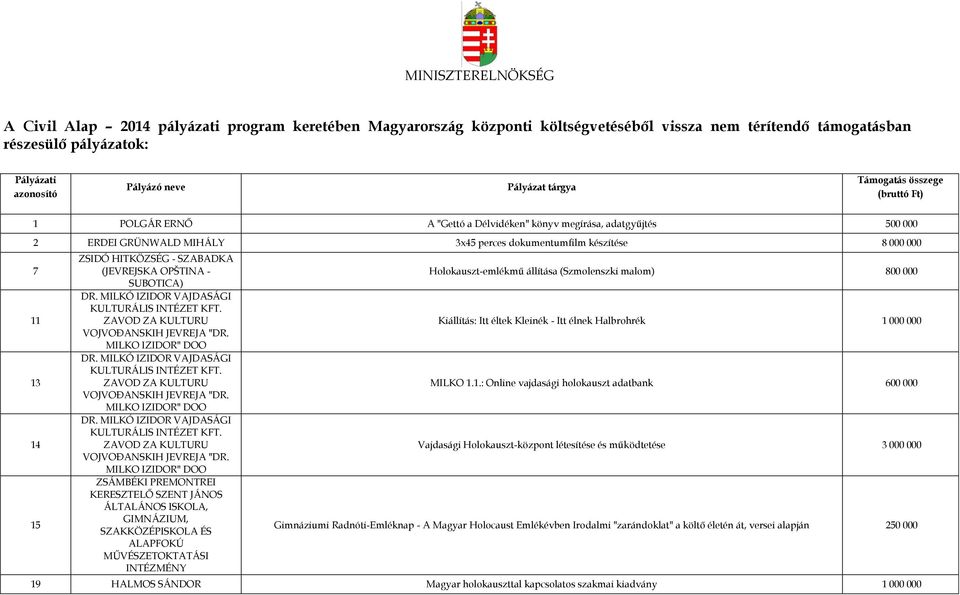 MILKÓ IZIDOR VAJDASÁGI KULTURÁLIS INTÉZET KFT. ZAVOD ZA KULTURU VOJVOĐANSKIH JEVREJA "DR. MILKO IZIDOR" DOO DR. MILKÓ IZIDOR VAJDASÁGI KULTURÁLIS INTÉZET KFT.