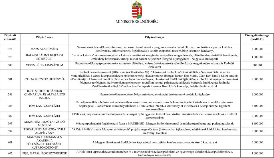 "Lapátos katonák" A munkaszolgálatos katonák emlékének megőrzése és ápolása, megemlékezés, előadással egybekötött beszélgetés, emlékhely koszorúzás, ünnepi műsor három helyszínen (Szeged, Nyíregyháza