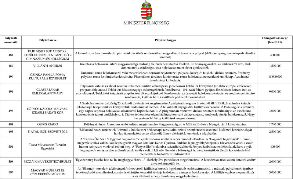 megvalósuló tolerancia projekt (diák csereprogram; színpadi előadás, kiállítás) Kiállítás: a holokauszt utáni magyarországi zsidóság életének bemutatása fotókon.