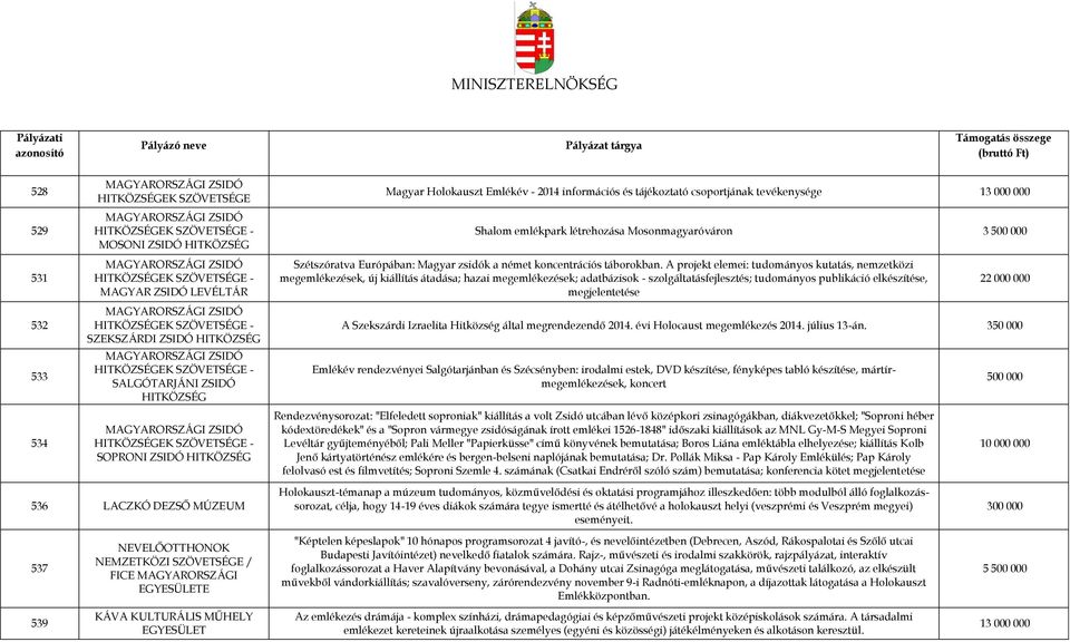 SOPRONI ZSIDÓ HITKÖZSÉG Magyar Holokauszt Emlékév - 2014 információs és tájékoztató csoportjának tevékenysége 1 Shalom emlékpark létrehozása Mosonmagyaróváron 3 500 000 Szétszóratva Európában: Magyar