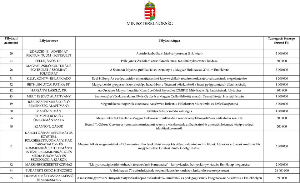 2014-es Emlékévre 31 K.U.K. KÖNYV- ÉS LAPKIADÓ Raul Hilberg Az európai zsidók elpusztításacímű könyve diákok részére szerkesztett változatának megjelentetése 1 200 000 32 BETHLEN UTCAI PATIKA BT.