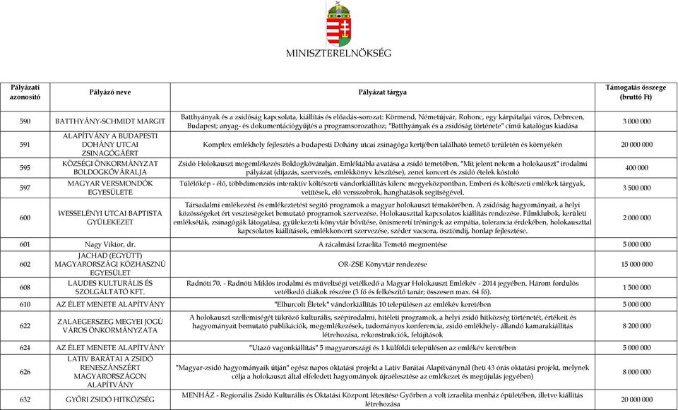 kiadása Komplex emlékhely fejlesztés a budapesti Dohány utcai zsinagóga kertjében található temető területén és környékén 20 000 000 Zsidó Holokauszt megemlékezés Boldogkőváralján.