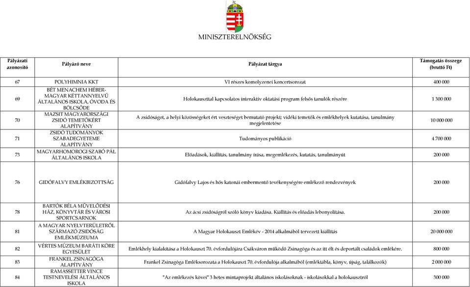 veszteséget bemutató projekt; vidéki temetők és emlékhelyek kutatása, tanulmány megjelentetése 10 000 000 Tudományos publikáció 4 700 000 Előadások, kiállítás, tanulmány írása, megemlékezés, kutatás,