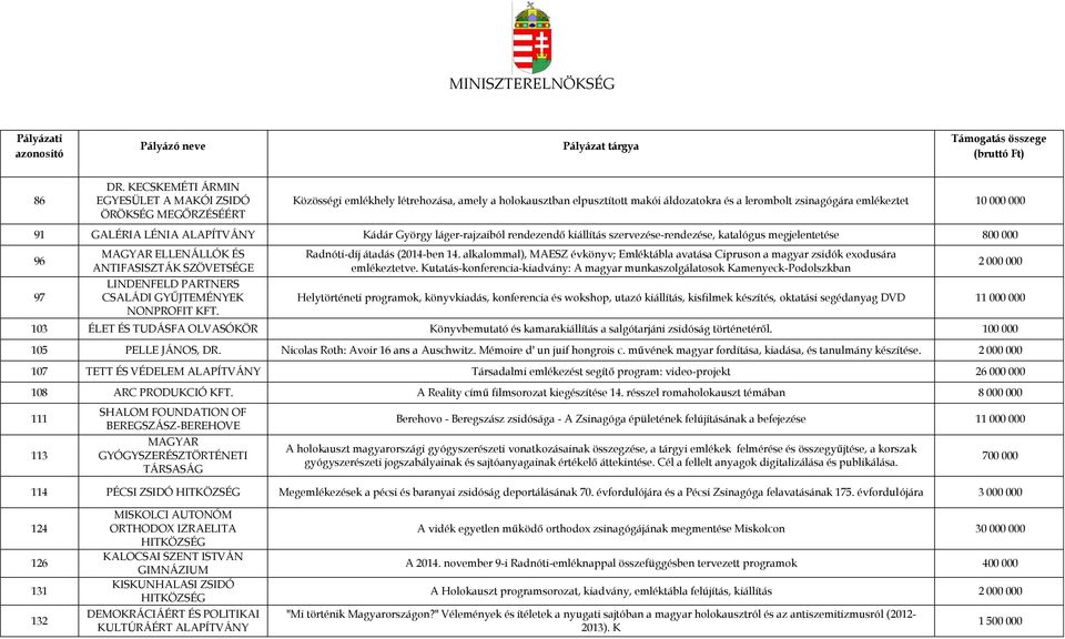 GALÉRIA LÉNIA Kádár György láger-rajzaiból rendezendő kiállítás szervezése-rendezése, katalógus megjelentetése 800 000 96 97 MAGYAR ELLENÁLLÓK ÉS ANTIFASISZTÁK SZÖVETSÉGE LINDENFELD PARTNERS CSALÁDI