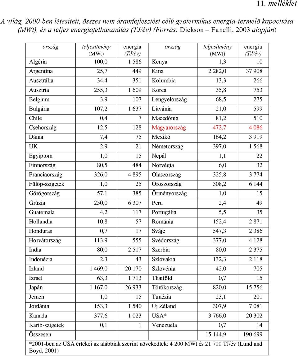 266 Ausztria 255,3 1 609 Korea 35,8 753 Belgium 3,9 107 Lengyelország 68,5 275 Bulgária 107,2 1 637 Litvánia 21,0 599 Chile 0,4 7 Macedónia 81,2 510 Csehország 12,5 128 Magyarország 472,7 4 086 Dánia