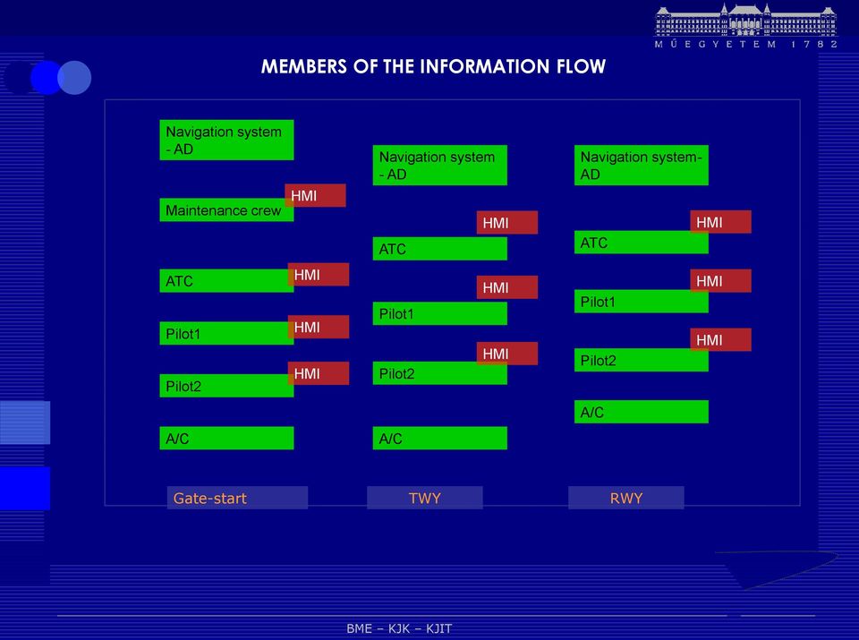 Navigation system- AD ATC HMI ATC Pilot1 Pilot2 HMI HMI HMI