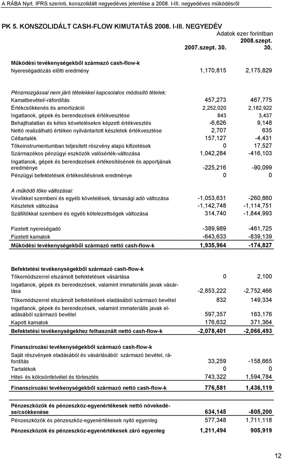 467,775 Értékcsökkenés és amortizáció 2,252,020 2,182,922 Ingatlanok, gépek és berendezések értékvesztése 843 3,437 Behajthatatlan és kétes követelésekre képzett értékvesztés -6,626 9,148 Nettó