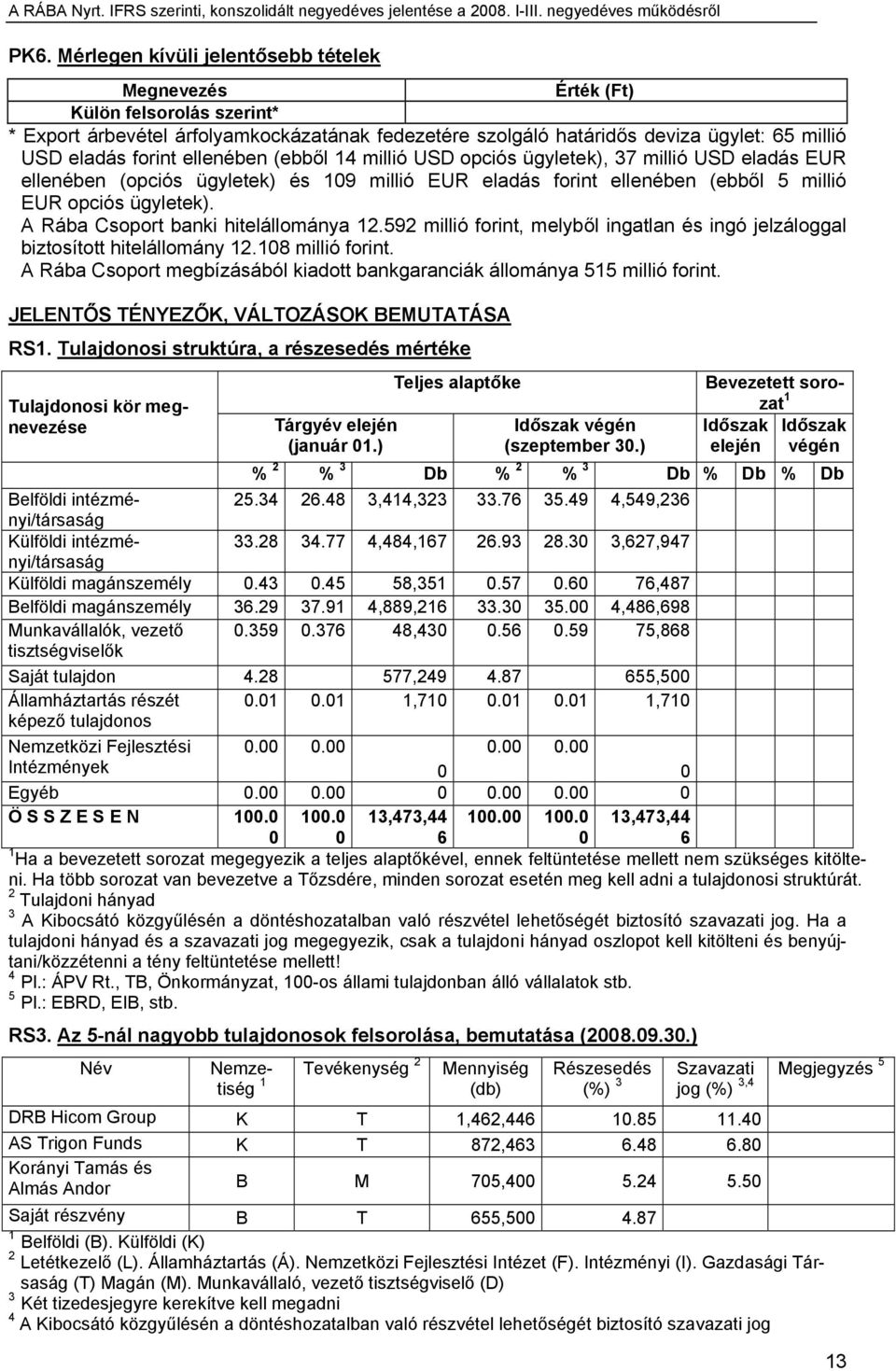 A Rába Csoport banki hitelállománya 12.592 millió forint, melyből ingatlan és ingó jelzáloggal biztosított hitelállomány 12.108 millió forint.