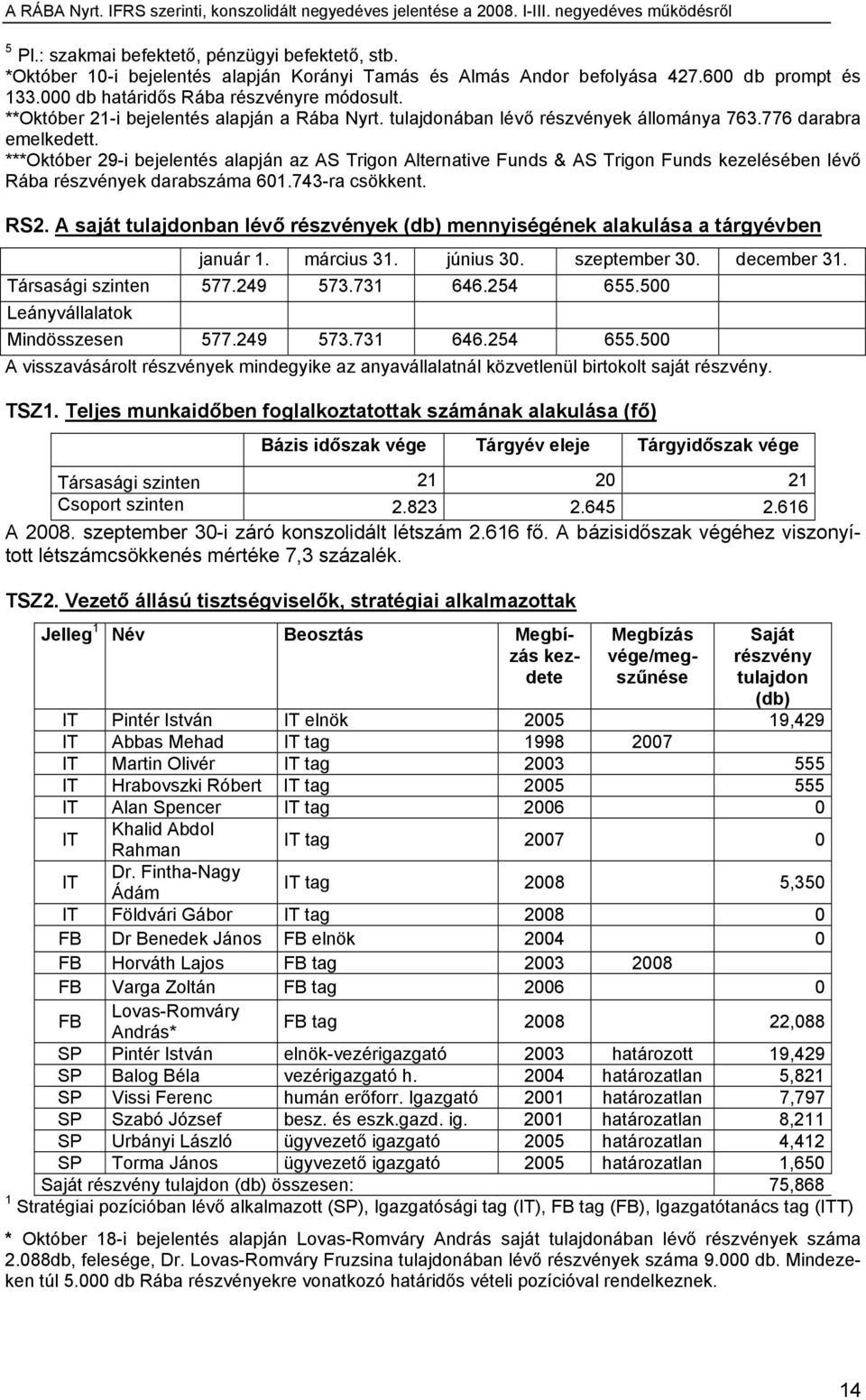 ***Október 29-i bejelentés alapján az AS Trigon Alternative Funds & AS Trigon Funds kezelésében lévő Rába részvények darabszáma 601.743-ra csökkent. RS2.