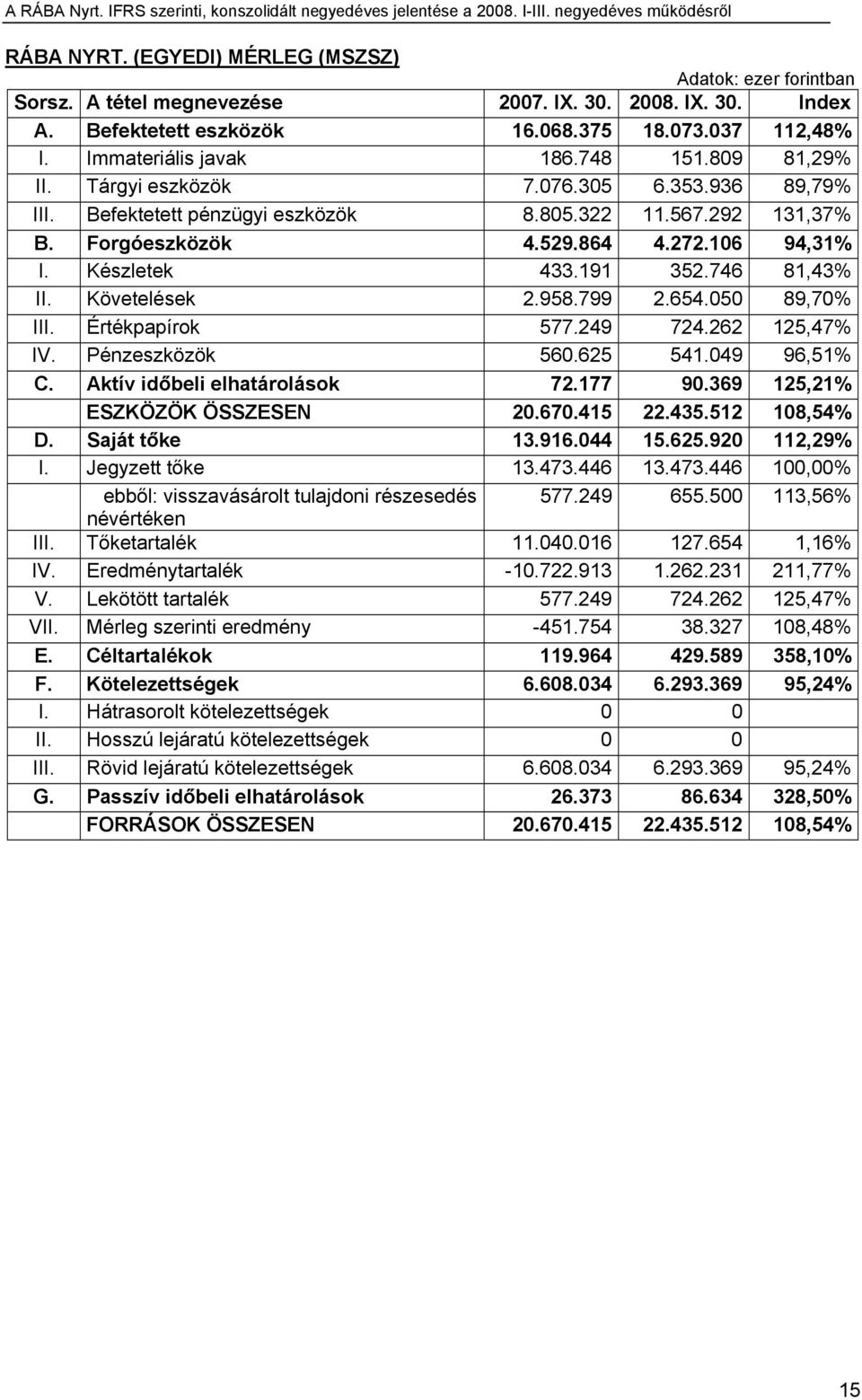 746 81,43% II. Követelések 2.958.799 2.654.050 89,70% III. Értékpapírok 577.249 724.262 125,47% IV. Pénzeszközök 560.625 541.049 96,51% C. Aktív időbeli elhatárolások 72.177 90.