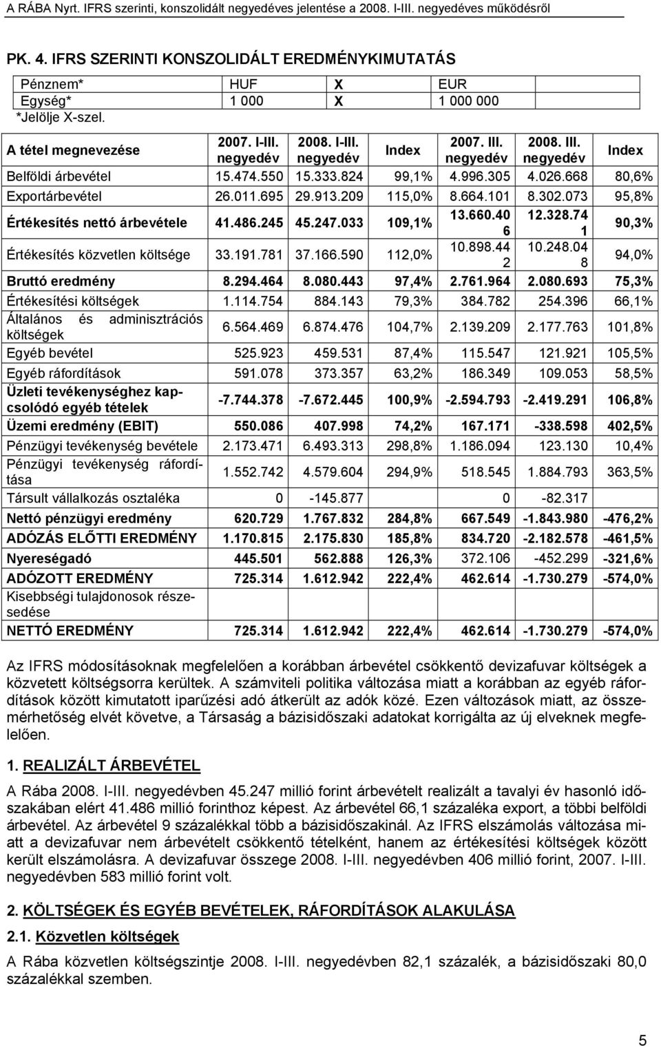 664.101 8.302.073 95,8% Értékesítés nettó árbevétele 41.486.245 45.247.033 109,1% 13.660.40 12.328.74 6 1 90,3% Értékesítés közvetlen költsége 33.191.781 37.166.590 112,0% 10.898.44 10.248.