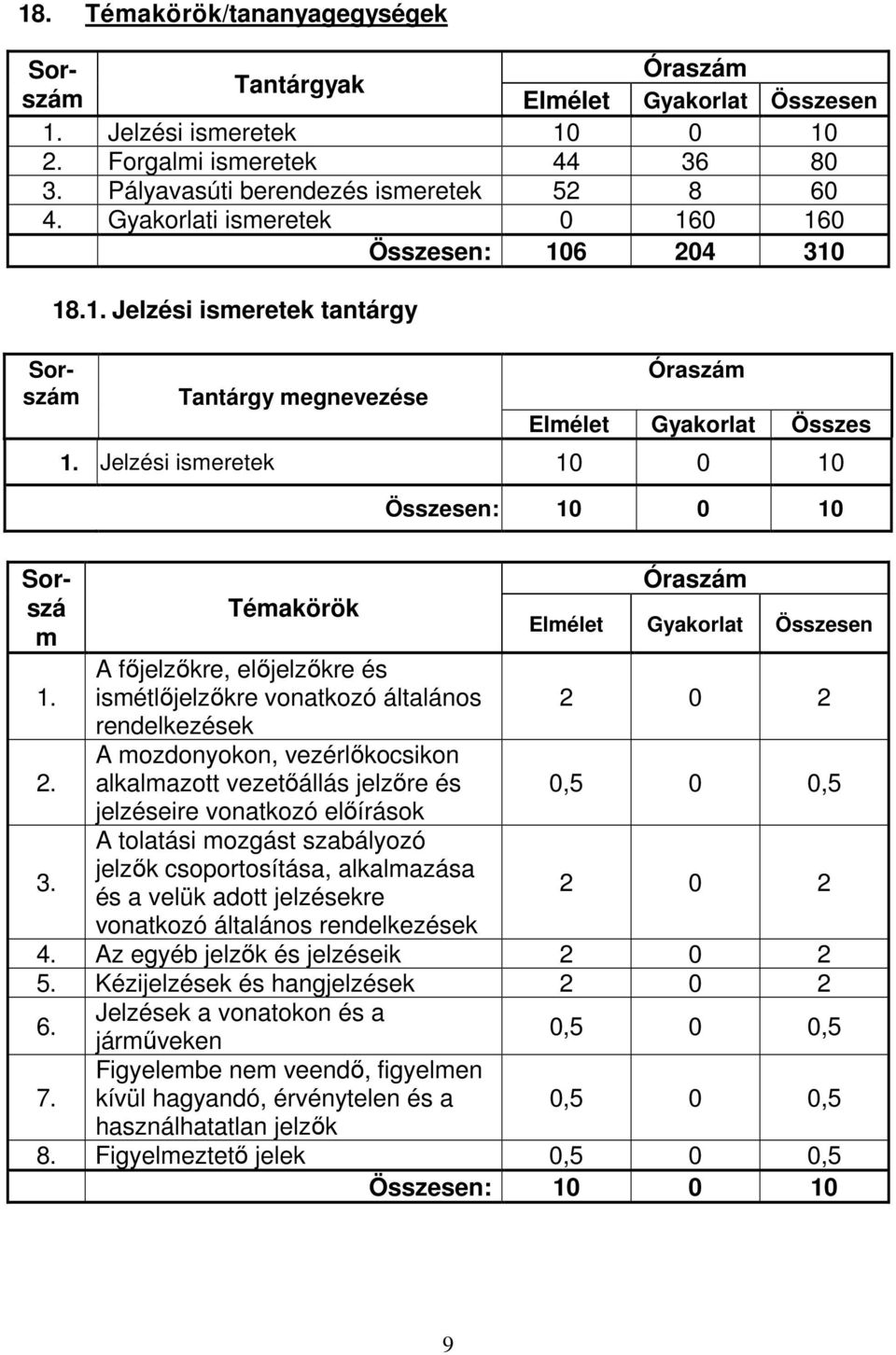 Pályavasúti berendezés ismeretek 52 8 60 4. Gyakorlati ismeretek 0 160 160 Összesen: 106 204 310 Sorszá Óraszám Témakörök m Elmélet Gyakorlat Összesen A főjelzőkre, előjelzőkre és 1.