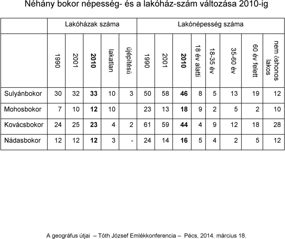 újépítésű lakatlan 2010 2001 1990 Sulyánbokor 30 32 33 10 3 50 58 46 8 5 13 19 Mohosbokor