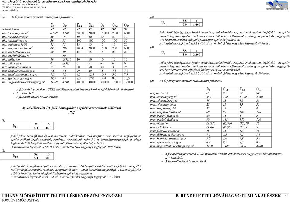 burkolt felület % 20 20 15 15 15 20 20 max. burkolt felület m 2-90 - - - - - min. előkert m 10 (K5)10 10 10 10 10 10 min. oldalkert m 6 (K3)5 6 6 6 6 6 max. főépület hossza m 25 15 50 50 30 30 25 max.