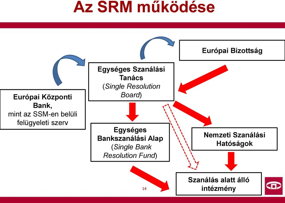 Resolution Board) Egységes Bankszanálási Alap (Single Bank