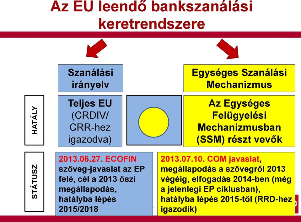 ECOFIN szöveg-javaslat az EP felé, cél a 2013 őszi megállapodás, hatályba lépés 2015/2018 5 2013.07.10.