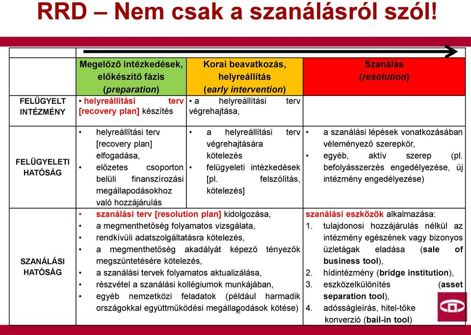 végrehajtása, Szanálás (resolution) FELÜGYELETI HATÓSÁG SZANÁLÁSI HATÓSÁG helyreállítási terv a helyreállítási terv [recovery plan] végrehajtására elfogadása, kötelezés előzetes csoporton felügyeleti