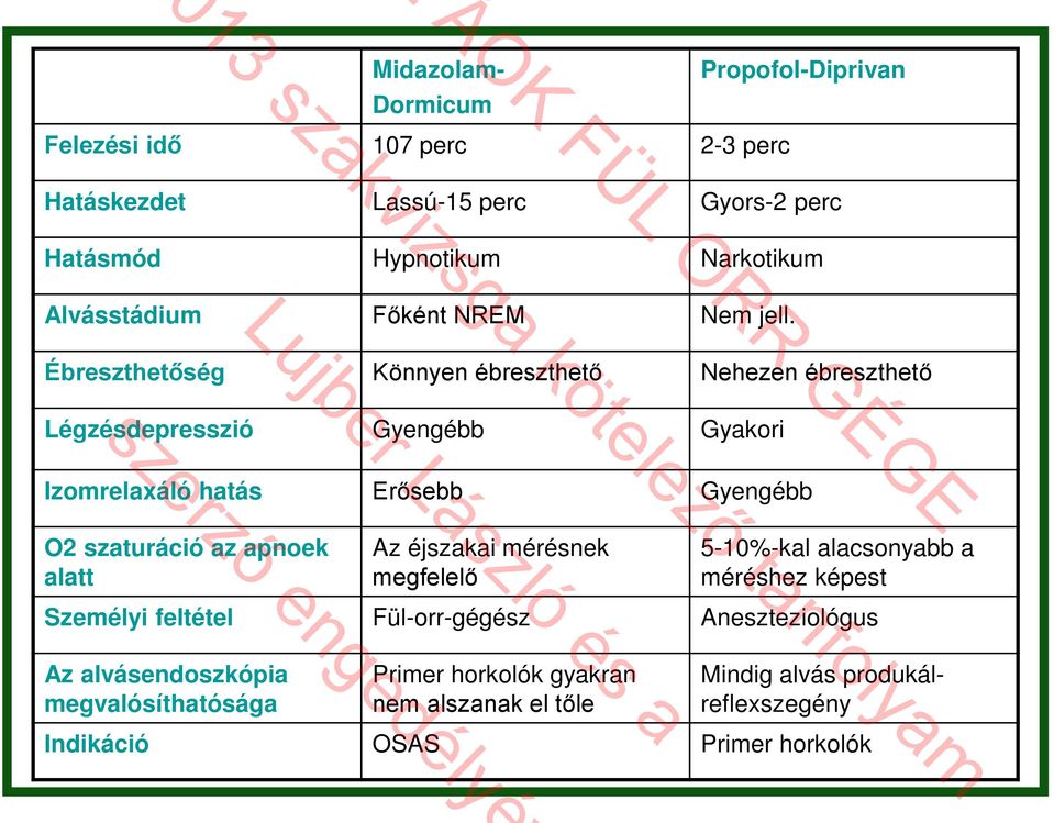 Ébreszthetőség Könnyen ébreszthető Nehezen ébreszthető Légzésdepresszió Gyengébb Gyakori Izomrelaxáló hatás Erősebb Gyengébb O2 szaturáció az apnoek