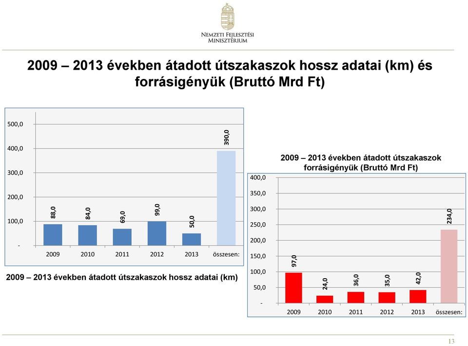 útszakaszok forrásigényük (Bruttó Mrd Ft) 200,0 350,0 300,0 100,0 250,0-2009 2010 2011 2012 2013