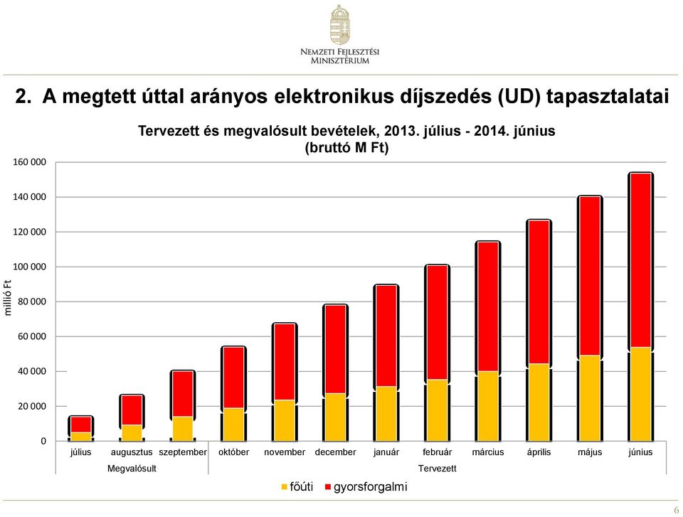 megvalósult bevételek, 2013. július - 2014.