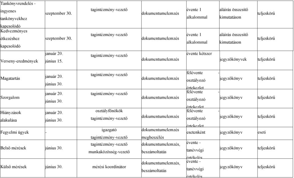 osztályfőnökök alakulása június Fegyelmi ügyek - igazgató Belső mérések június munkaközösség-vezető Külső mérések június mérési koordinátor megbeszélés, beszámoltatás, beszámoltatás -