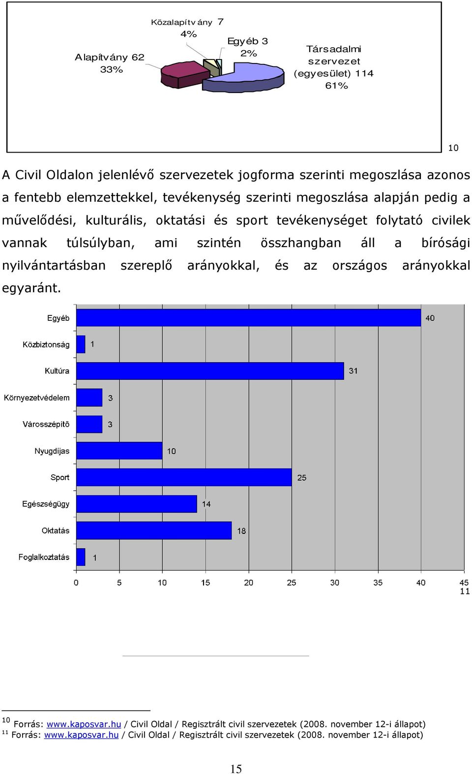 túlsúlyban, ami szintén összhangban áll a bírósági nyilvántartásban szereplő arányokkal, és az országos arányokkal egyaránt. 10 11 10 Forrás: www.kaposvar.