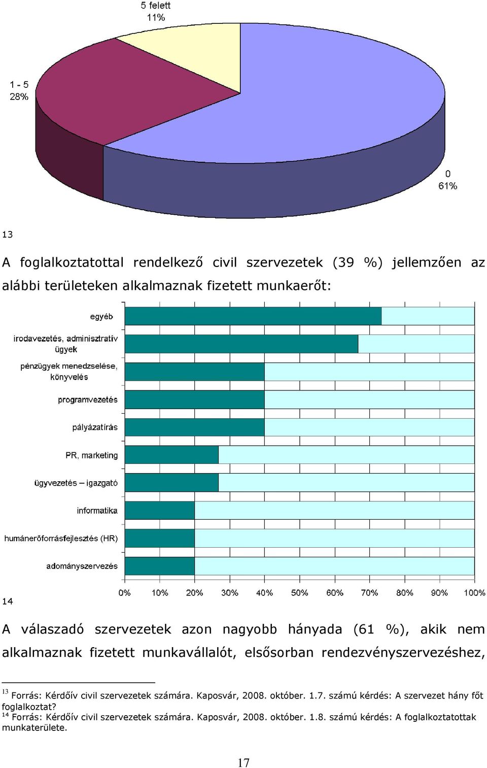 rendezvényszervezéshez, 13 Forrás: Kérdőív civil szervezetek számára. Kaposvár, 2008. október. 1.7.