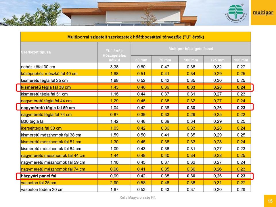 kisméretű tégla fal 51 cm 1,16 0,44 0,37 0,31 0,27 0,23 nagyméretű tégla fal 44 cm 1,29 0,46 0,38 0,32 0,27 0,24 nagyméretű tégla fal 59 cm 1,04 0,42 0,36 0,30 0,26 0,23 nagyméretű tégla fal 74 cm