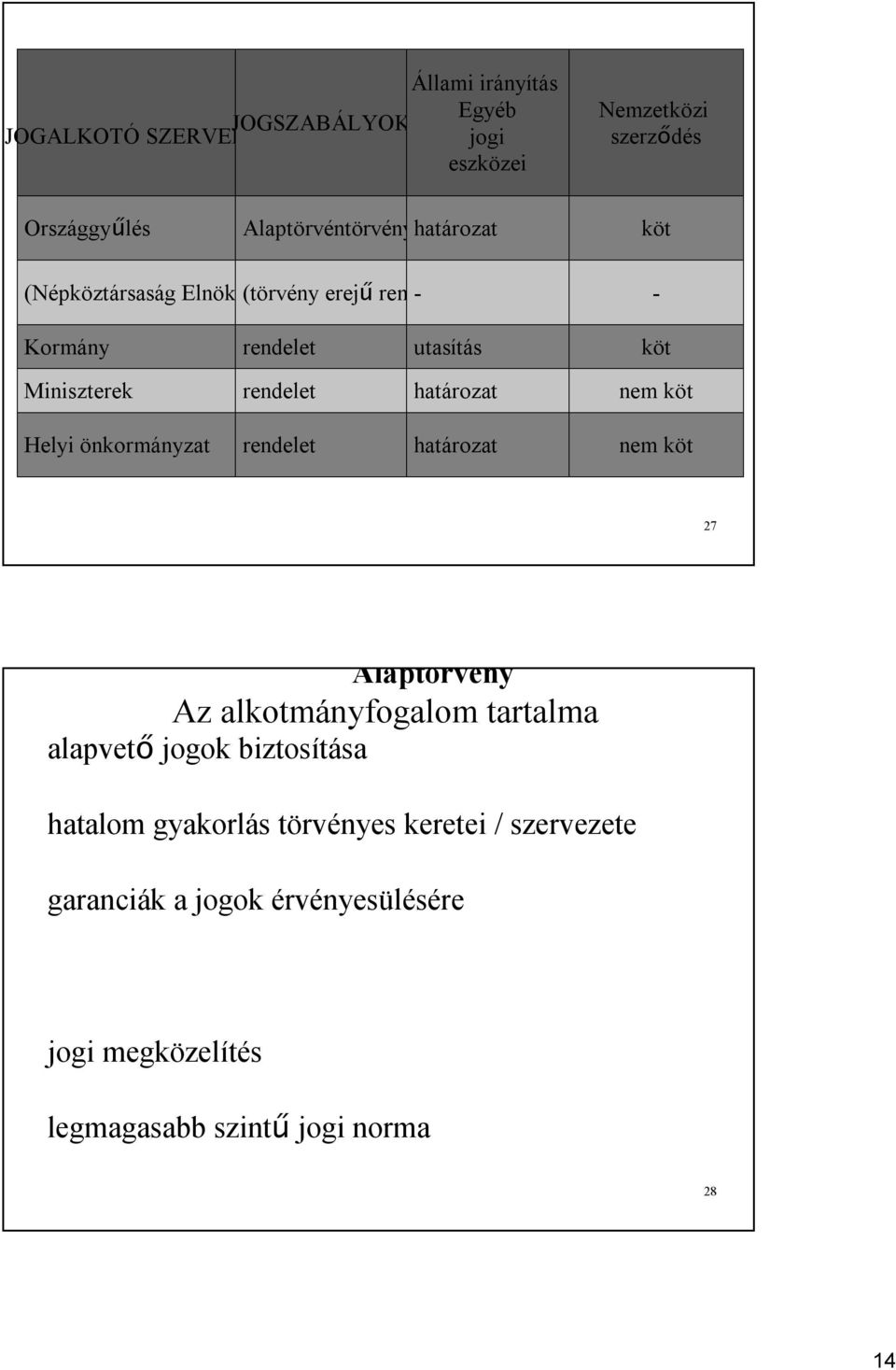 nem köt Helyi önkormányzat rendelet határozat nem köt 27 Alaptörvény Az alkotmányfogalom tartalma alapvető jogok biztosítása