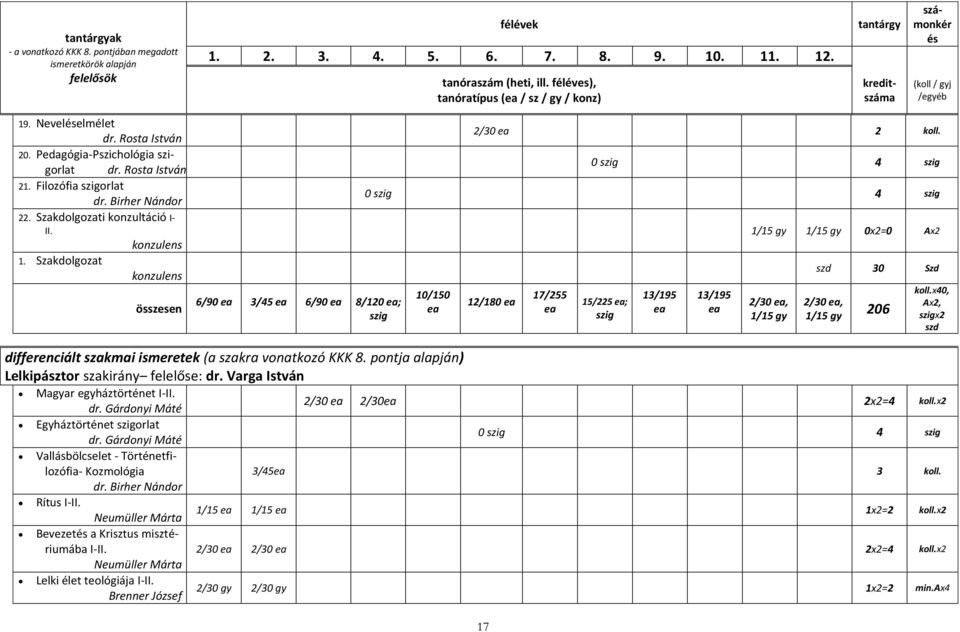 Filozófia szigorlat dr. Birher Nándor 22. Szakdolgozati konzultáció I- II. konzulens 1. Szakdolgozat konzulens összesen 6/90 ea 3/45 ea 6/90 ea 8/120 ea; szig 2/30 ea 2 koll.