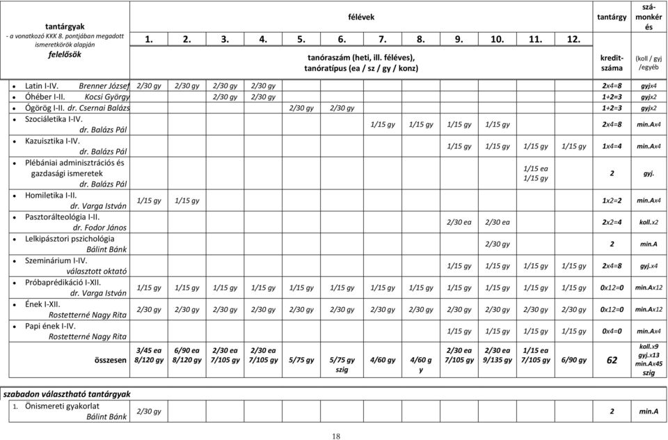 Kocsi György 2/30 gy 2/30 gy 1+2=3 gyjx2 Ógörög I-II. dr. Csernai Balázs 2/30 gy 2/30 gy 1+2=3 gyjx2 Szociáletika I-IV. dr. Balázs Pál 1/15 gy 1/15 gy 1/15 gy 1/15 gy 2x4=8 min.ax4 Kazuisztika I-IV.