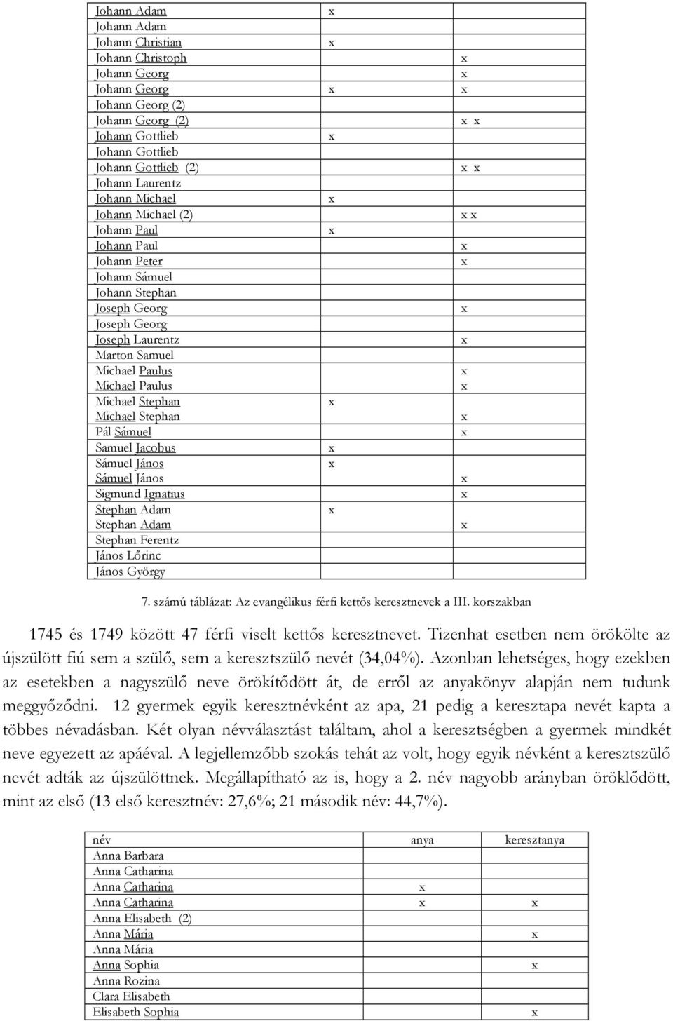 Michael Stephan Pál Sámuel Samuel Jacobus Sámuel János Sámuel János Sigmund Ignatius Stephan Adam Stephan Adam Stephan Ferentz János Lőrinc János György 7.