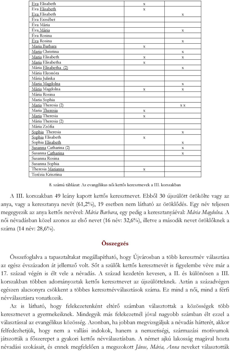 Elisabeth Susanna Catharina (2) Susanna Catharina Susanna Rosina Susanna Sophia Theresia Marianna Terézia Krisztina 8. számú táblázat: Az evangélikus női kettős keresztnevek a III. korszakban A III.