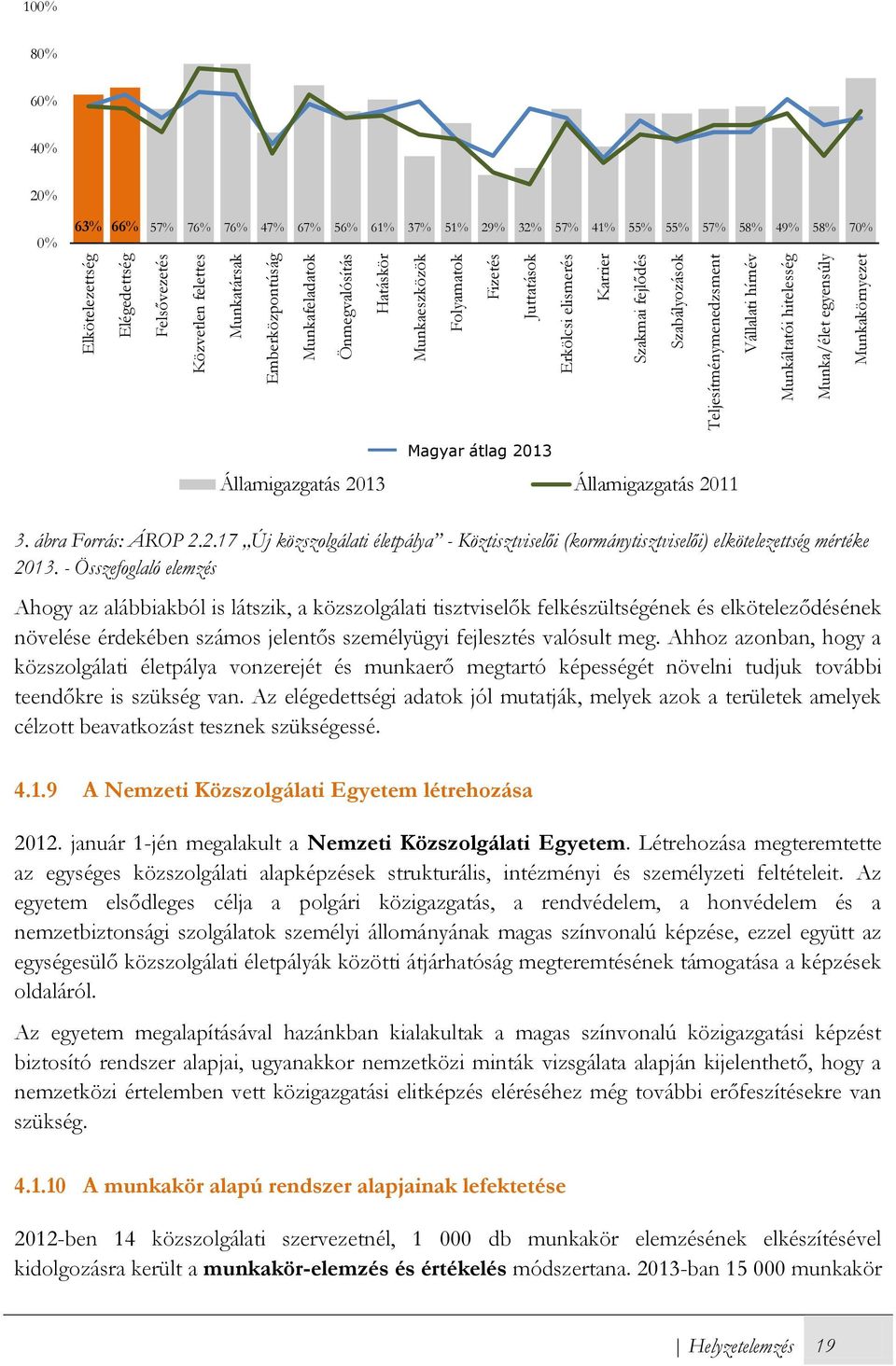 29% 32% 57% 41% 55% 55% 57% 58% 49% 58% 70% Magyar átlag 2013 Államigazgatás 2013 Államigazgatás 2011 3. ábra Forrás: ÁROP 2.2.17 Új közszolgálati életpálya - Köztisztviselői (kormánytisztviselői) elkötelezettség mértéke 2013.