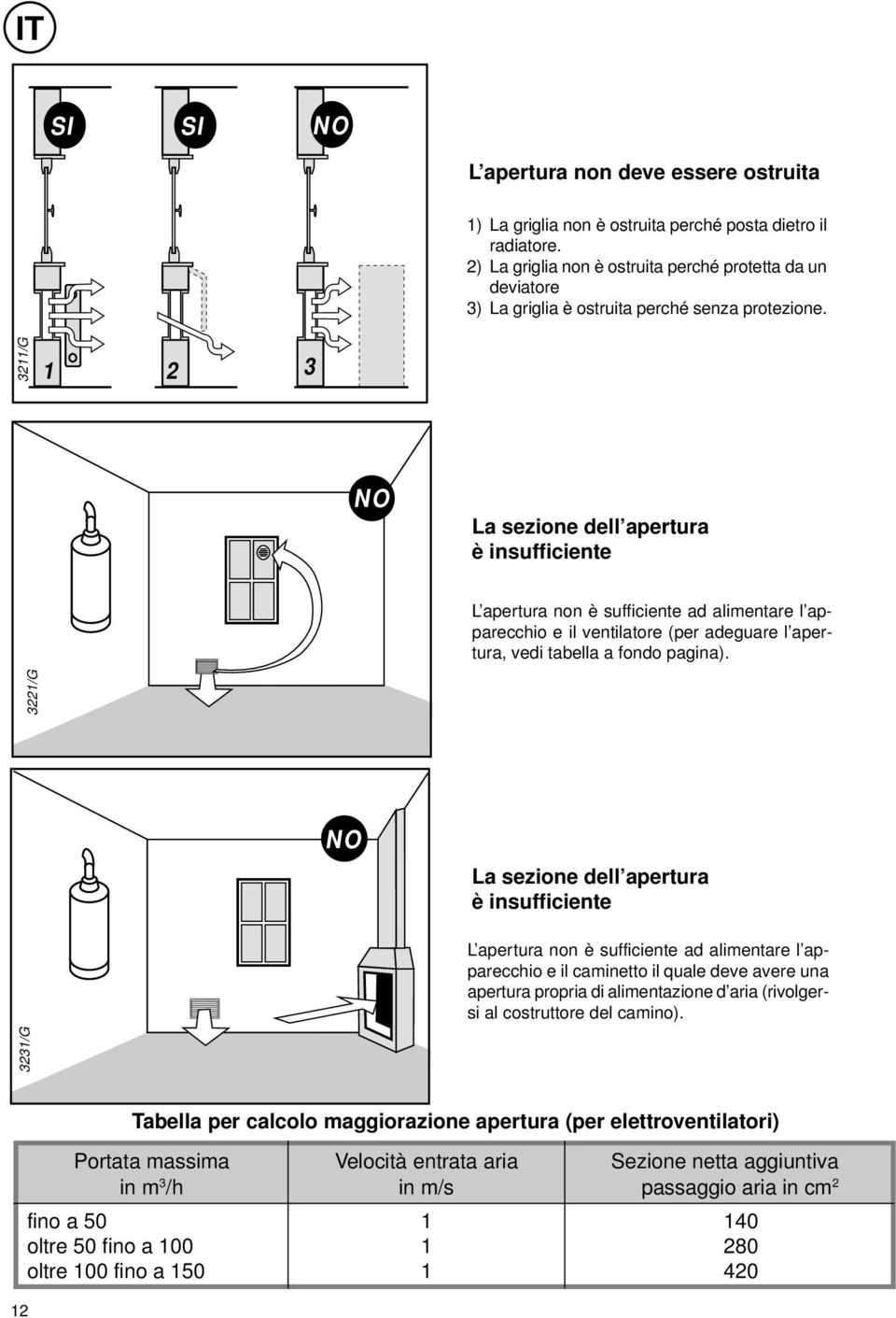 3211/G 1 2 3 NO La sezione dell apertura è insufficiente L apertura non è sufficiente ad alimentare l apparecchio e il ventilatore (per adeguare l apertura, vedi tabella a fondo pagina).