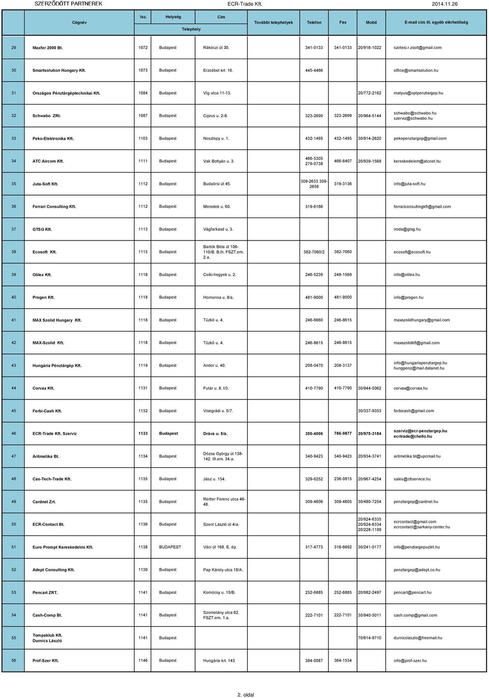 hu szerviz@schwabo.hu 33 Peko-Elektronika Kft. 1103 Budapest Noszlopy u. 1. 432-1495 432-1495 30/914-2620 pekopenztargep@gmail.com 34 ATC Aircom Kft. 1111 Budapest Vak Bottyán u. 3. 466-5305 279-0738 466-6407 20/939-1568 kereskedelem@atcnet.