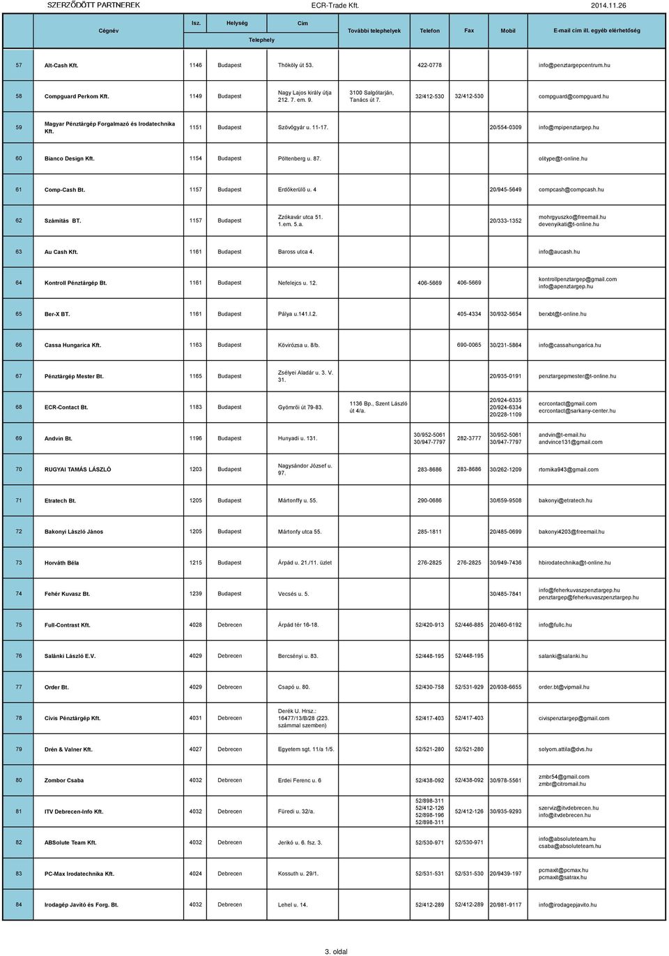 1154 Budapest Pöltenberg u. 87. olitype@t-online.hu 61 Comp-Cash Bt. 1157 Budapest Erdőkerülő u. 4 20/945-5649 compcash@compcash.hu 62 Számítás BT. 1157 Budapest Zzókavár utca 51. 1.em. 5.a. 20/333-1352 mohrgyuszko@freemail.